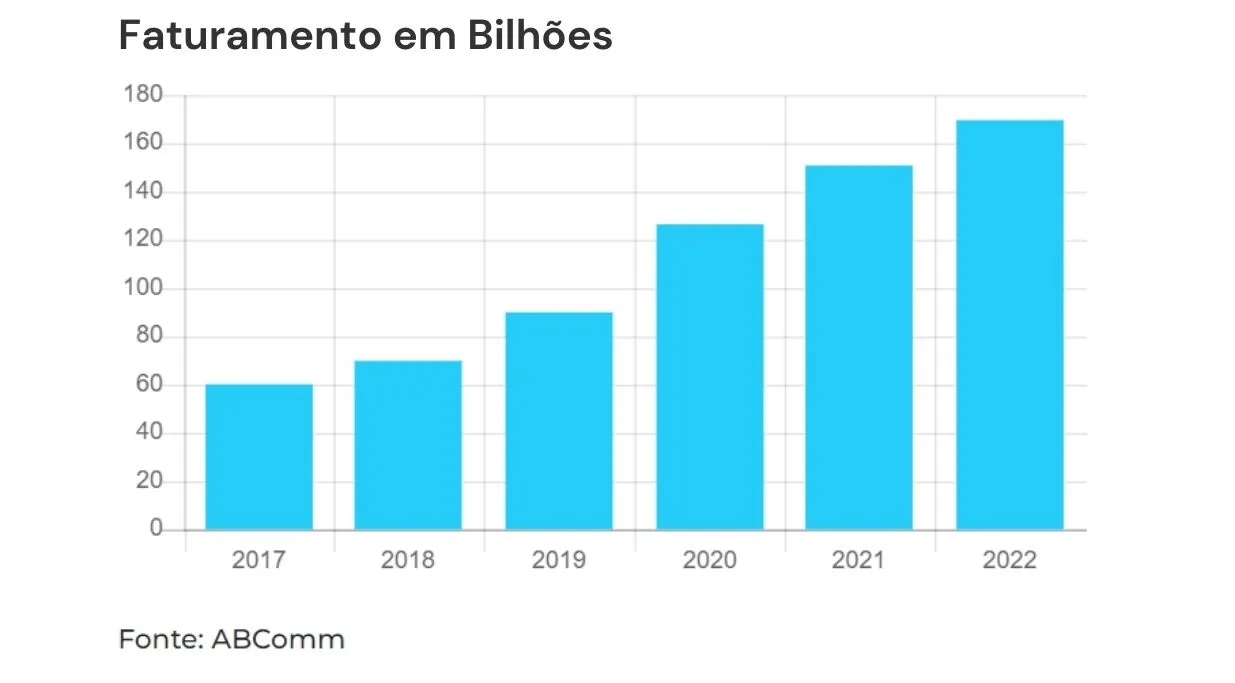 faturamento e commerce brasil