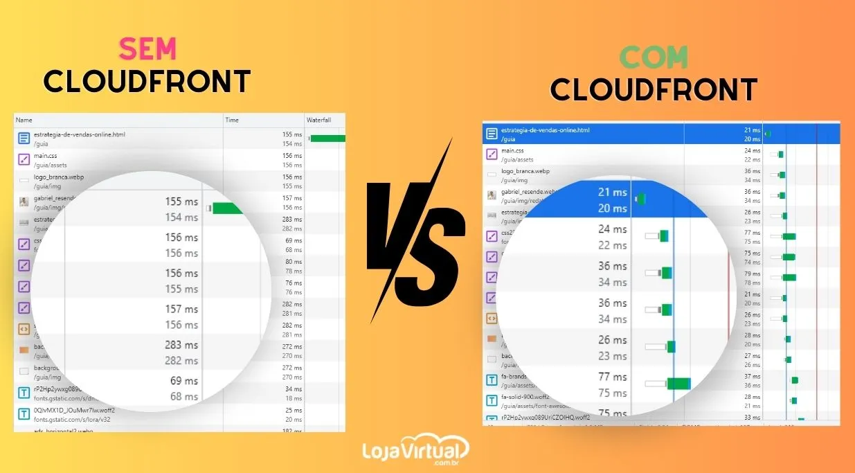 sem cloudfront vs com cloudfront